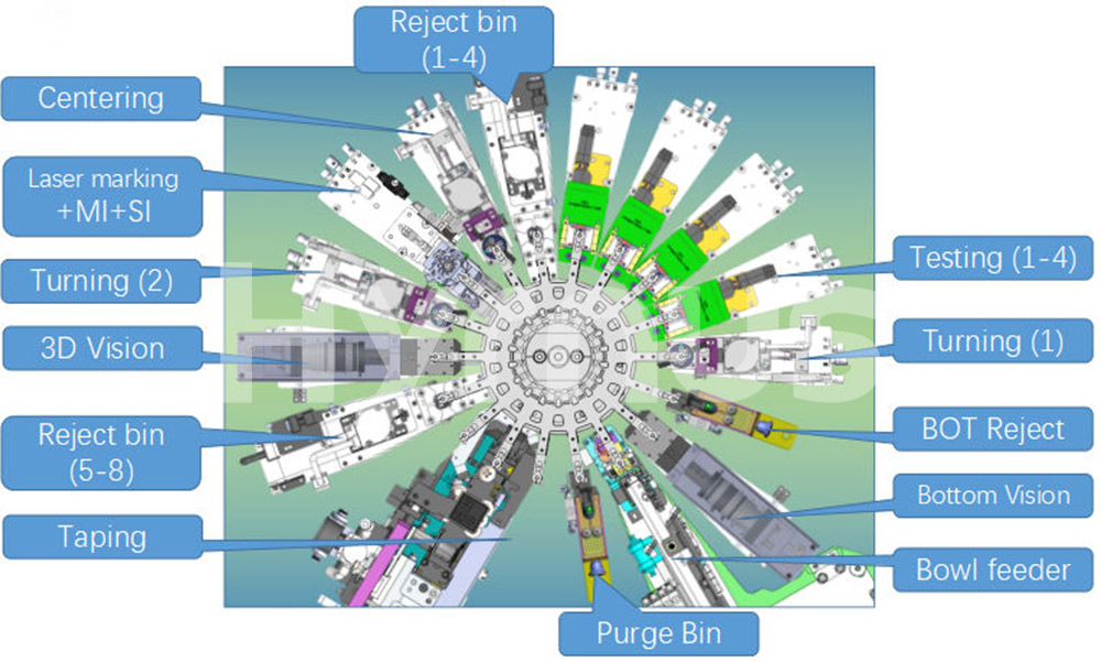 Turret Sorting Machine Structure
